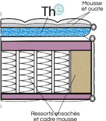 Matelas ressorts ensachés normes hotellerie